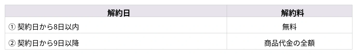 小物解約料金